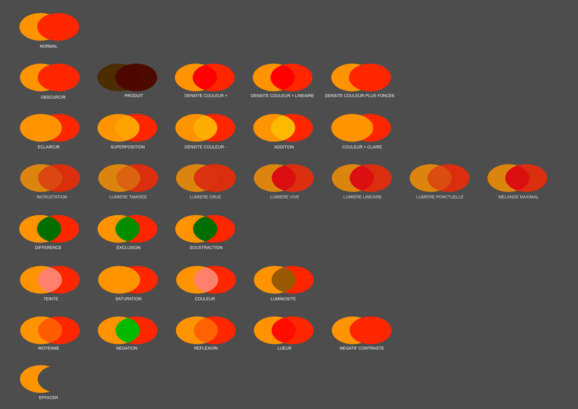 MODES DE FUSION Voisines