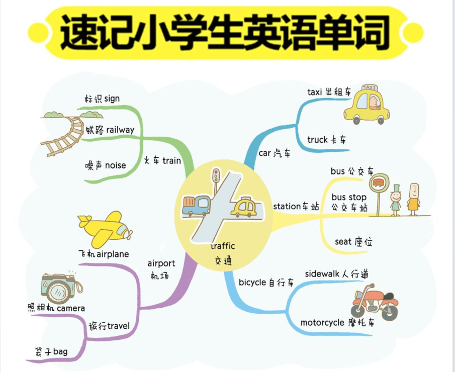 全彩漫画思维导图,帮助孩子轻松记住1100个单词