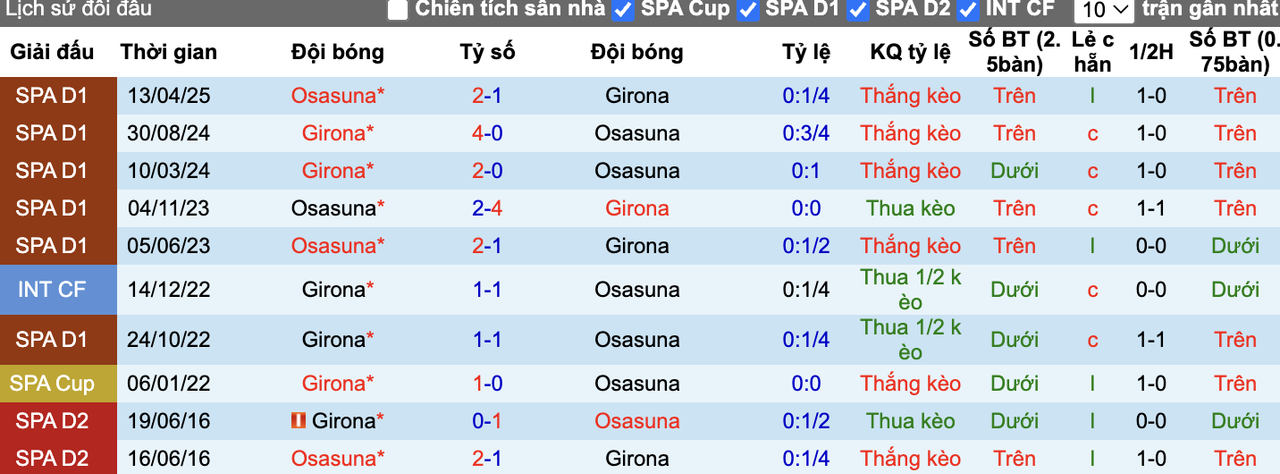 Thành tích đối đầu Girona vs Osasuna