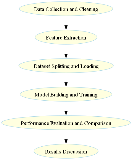 Experiment Flowchart