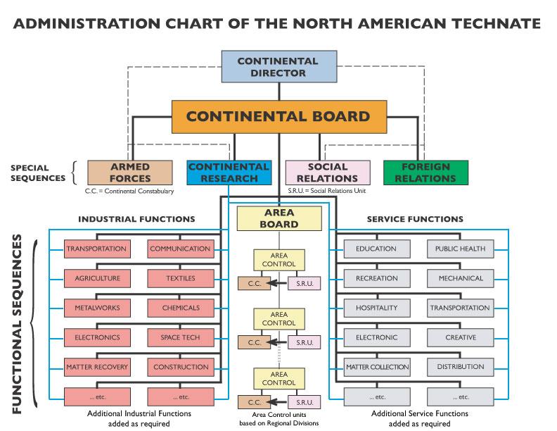 4-Technocracy-administration