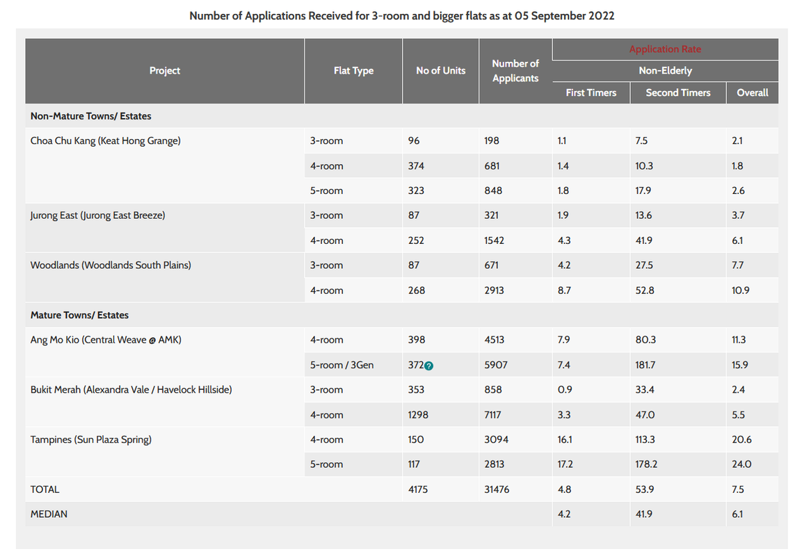 BTO Aug 2022 application rate