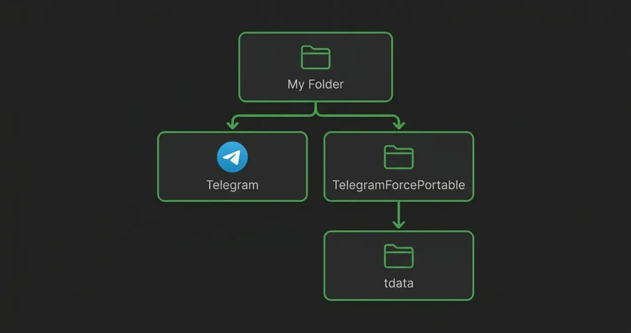 Схема структуры папок: приложение, портативная папка и tdata