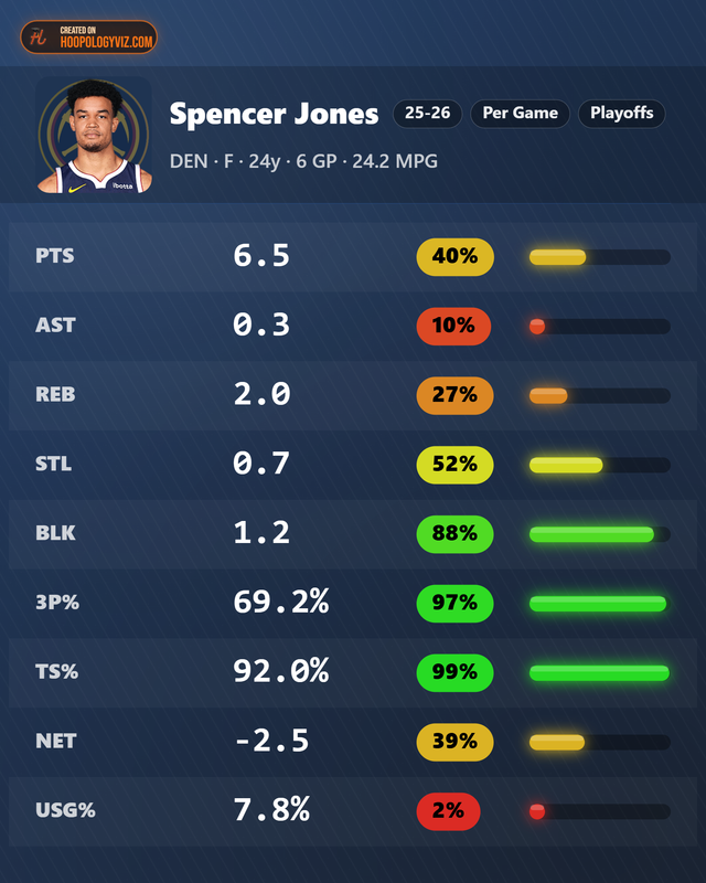 Spencer-Jones-stats.png