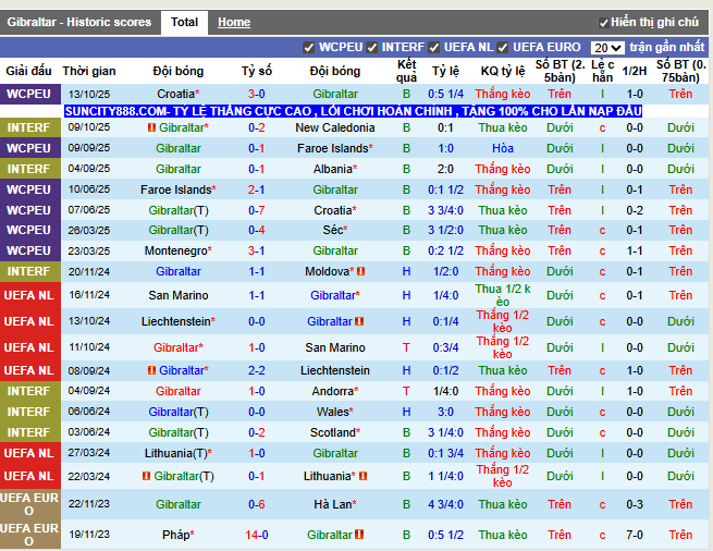 Phong độ gần đây Gibraltar