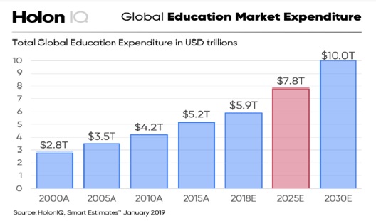 Stats showing global education market expenses are growing rapidly