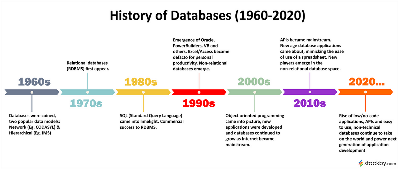 Tracing the Evolution and Modern Advances of Databases