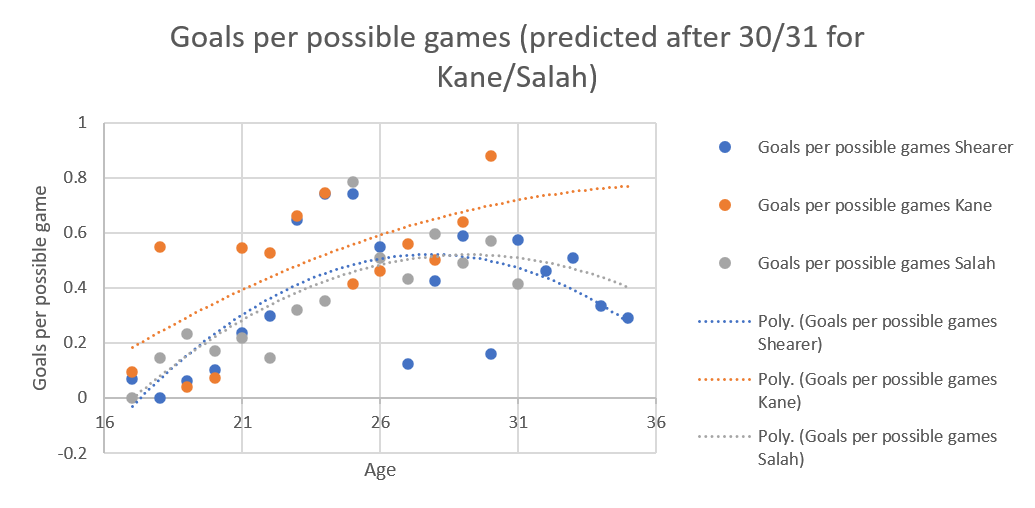 Line chart of goals per possible game extrapolated up to the age of 35 for Shearer, Kane and Salah. The Shearer line (blue) is a curve, starting at 0 at 17, and ending at 0.3 at 35, with a high point of 0.5 at 28. The Salah line (grey) is also a curve, starting at 0 at 17 as well, and ending at 0.4 at 35, with a high point of 0.5 at 29. The Kane line (orange) is almost a straight line, it starts at 0.19 at 17 and ending at 0.78 at 35.