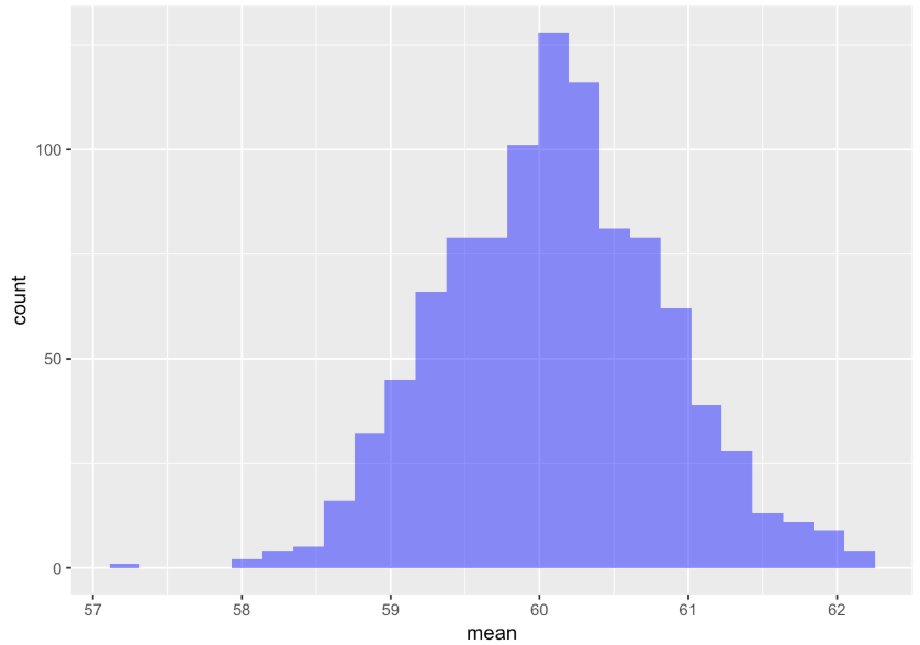 A histogram of the distribution of the variable mean in the data frame SDoM.