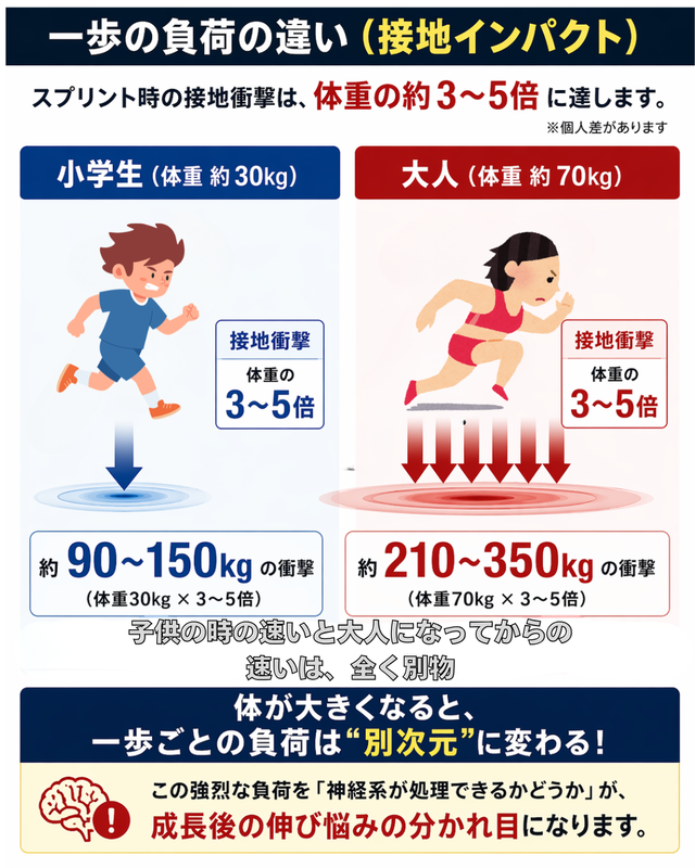 接地衝撃の違い