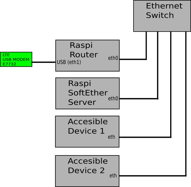Router and SoftEther in one RPi device - Raspberry Pi Forums