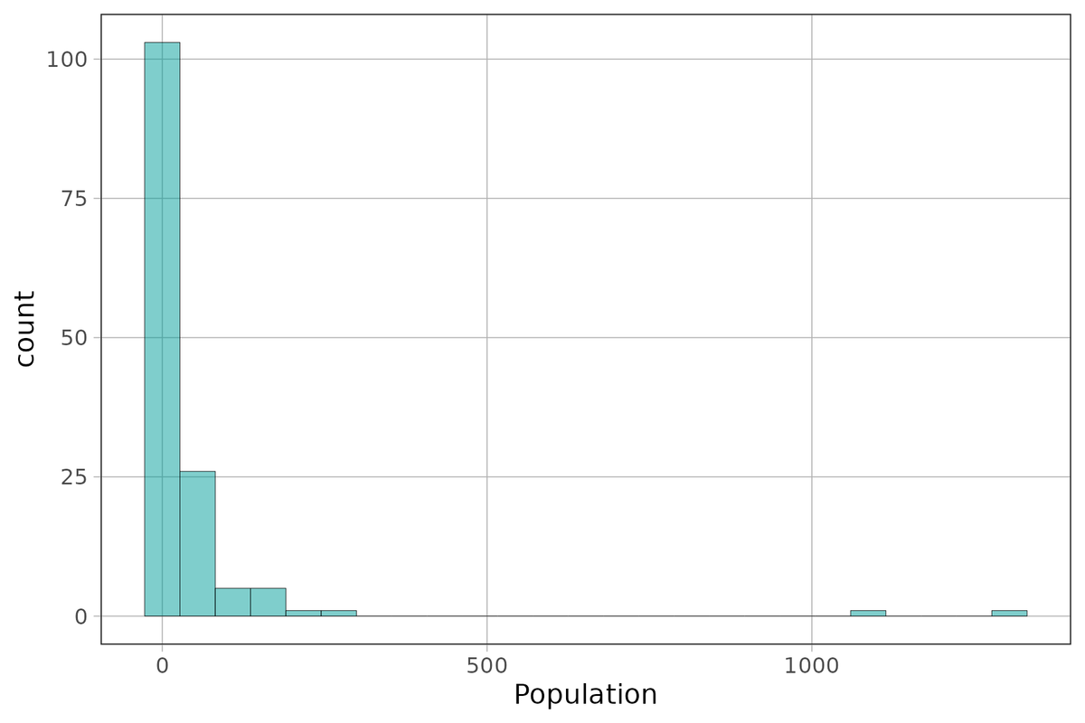 A histogram of the distribution of Population in HappyPlanetIndex. The distribution is right-skewed.