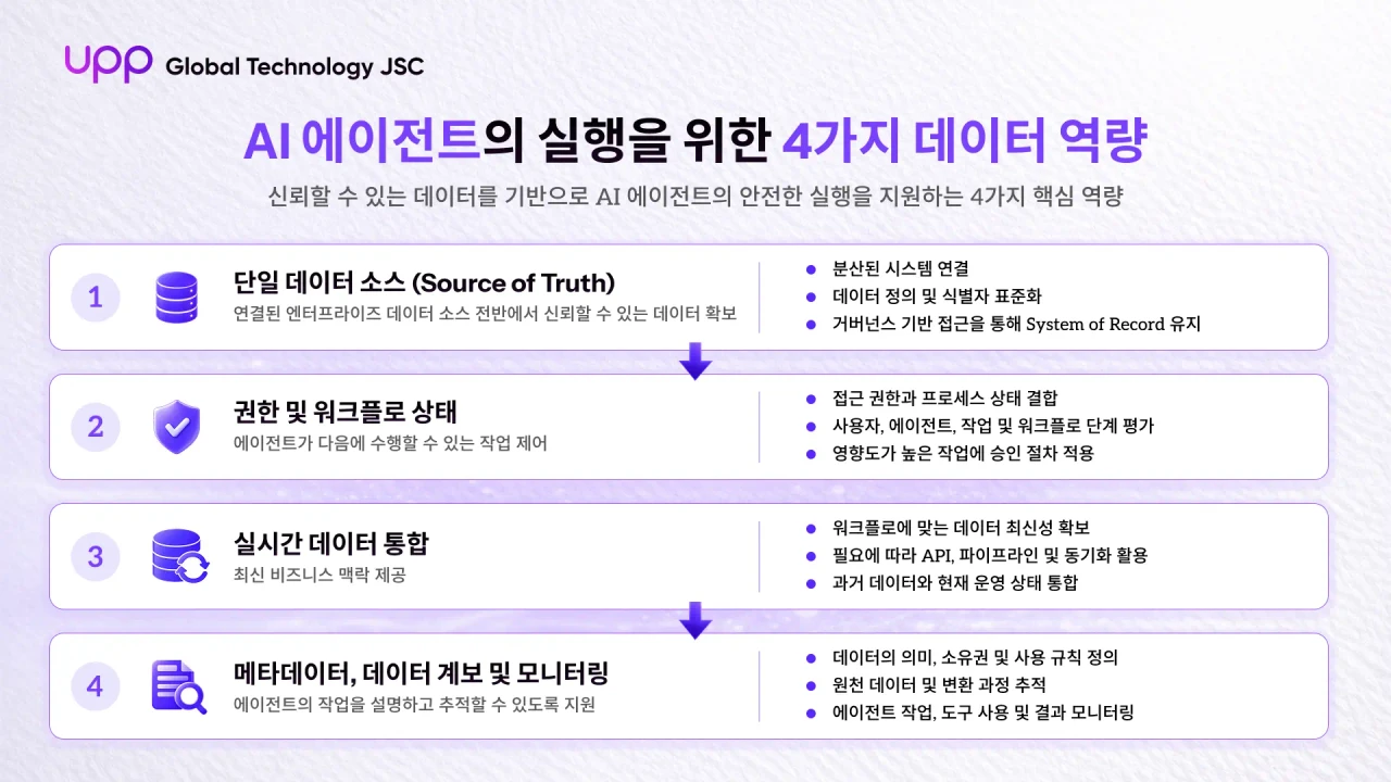 AI 에이전트를 위한 4가지 데이터 역량