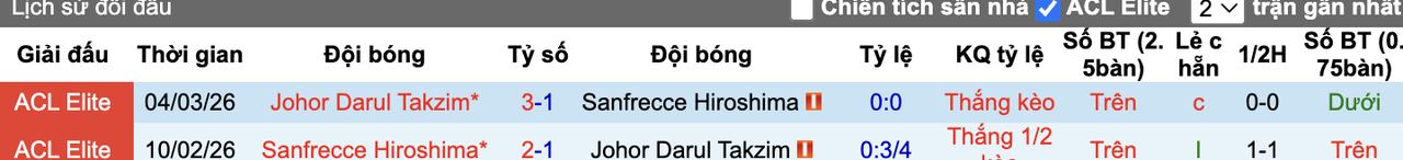 Thành tích đối đầu Sanfrecce Hiroshima vs Johor DT