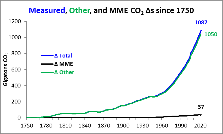 Measured-Other-and-MME-CO2-changes-since-1750.png