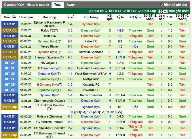 Phong độ gần đây Dynamo Kyiv