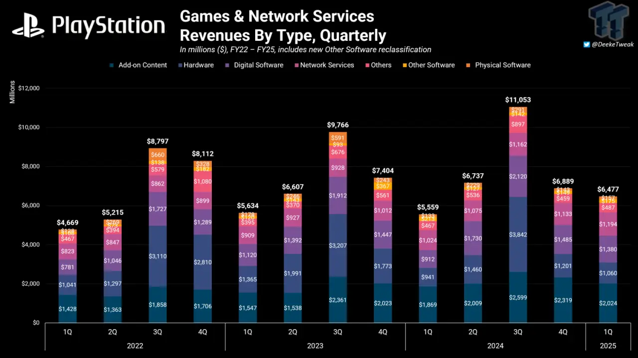 106927-8-playstation-made-more-from-cross-platform-games-than-it-did-physical-game-sales-in-q125-ful.webp