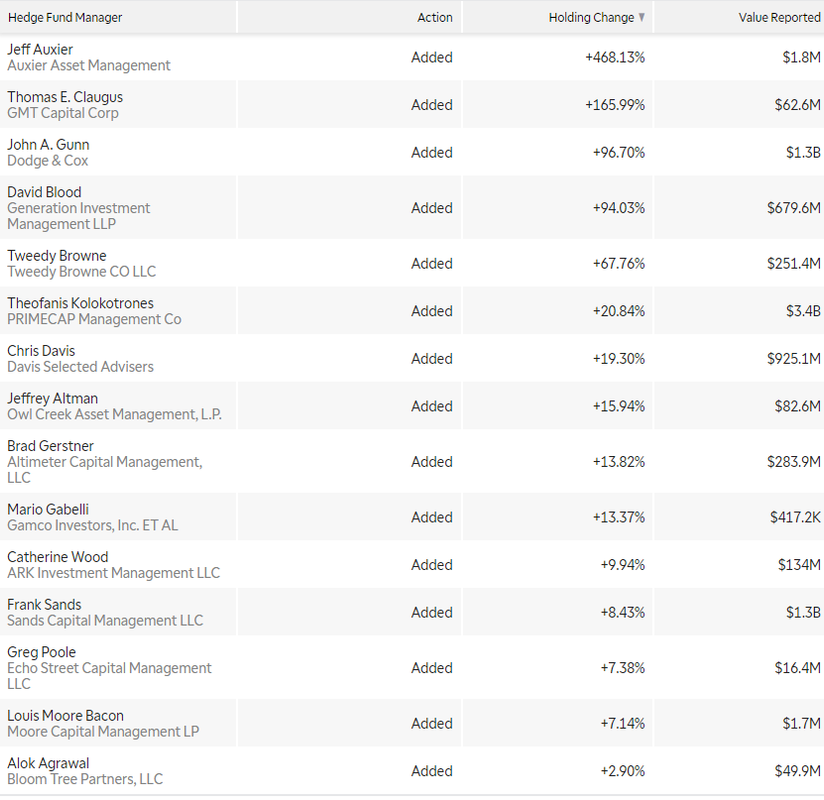 few hedgefund buying