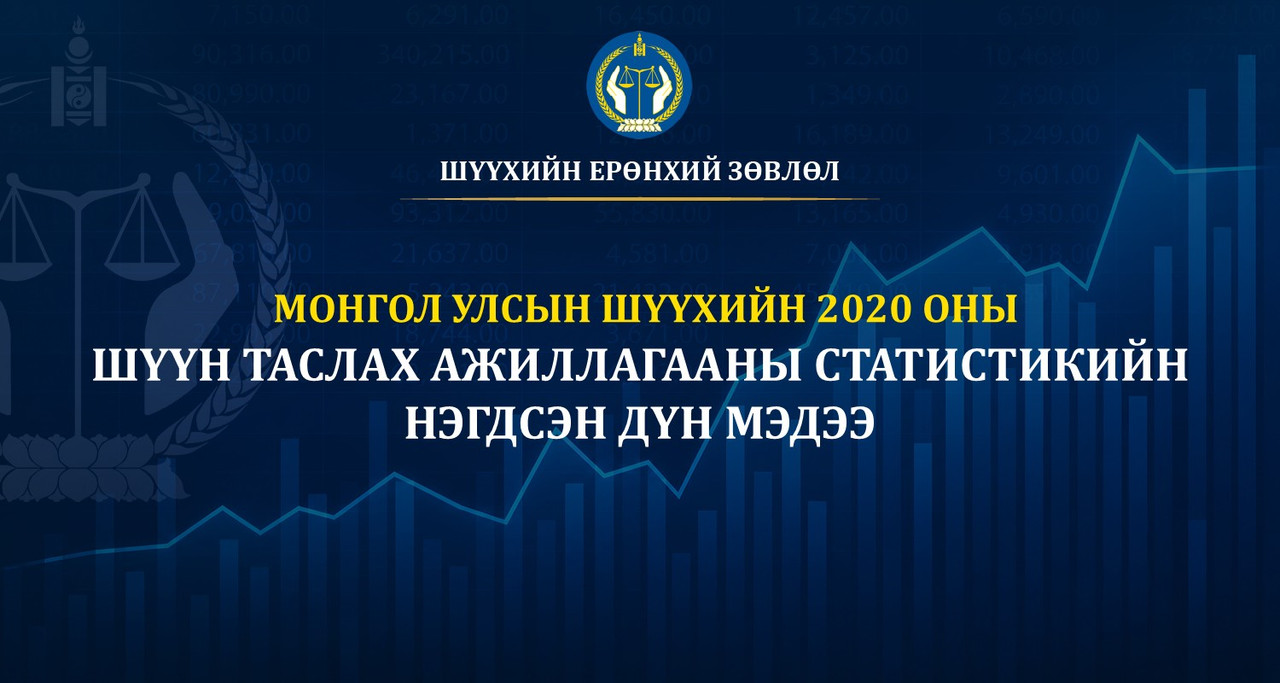 Монгол улсын шүүхийн 2020оны бүтэн жилийн шүүн таслах ажиллагааны нэгдсэн дүн мэдээ