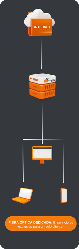 Infografía Fibra Óptica Dedicada