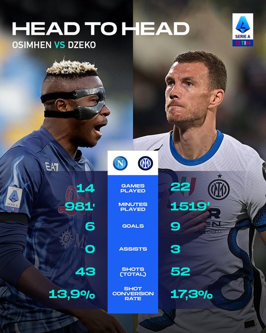 Testa a testa - Osimhen vs Dzeko