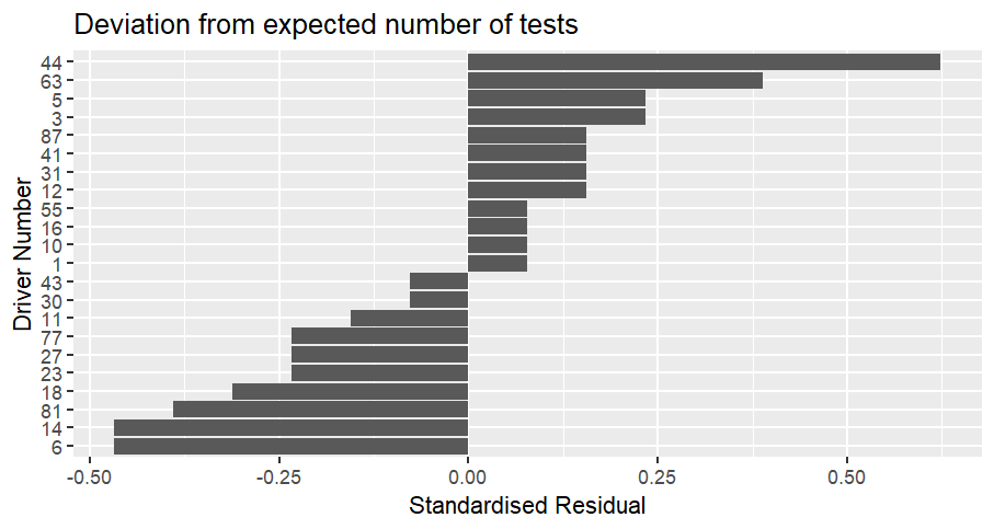 Bar chart showing how often cars were scrutinized compared to the expected number.  The values are displayed as a standardised residual.  Car 44 (Hamilton) is the most over-scrutinized compared to expected, with a value of 0.62, followed by car 63 (Russell) with a value of 0.39.  Cars 6 (Hadjar) and 14 (Alonso) are the most under-scrutinized with a value of -0.47, followed by car 81 (Piastri) at -0.39.  No cars were tested exactly as many times as expected.