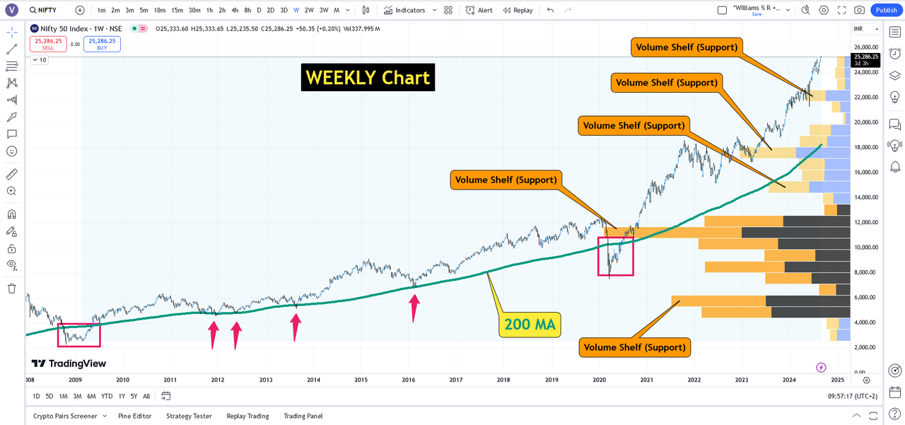 NIFTY - Weekly