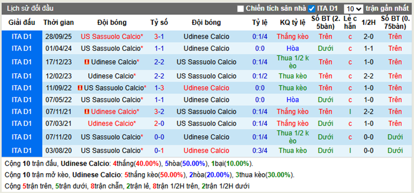 Thành tích đối đầu Udinese vs Sassuolo