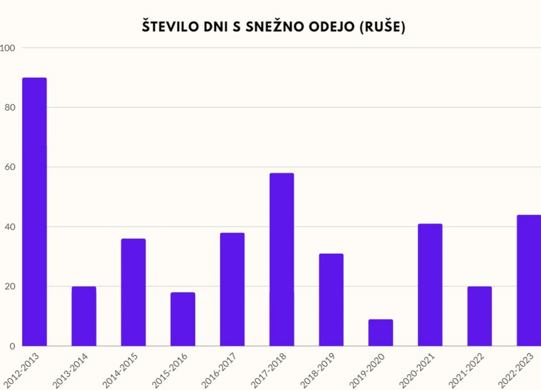 Število dni s snežno odejo Ruše (2012-2023)
