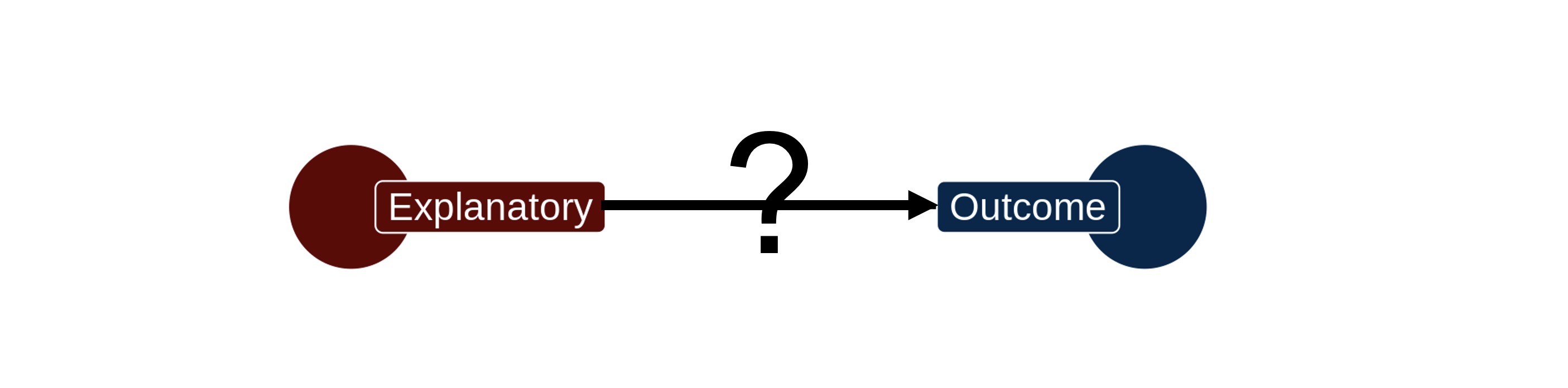 A circle on the left is labeled Explanatory with an arrow pointing from it to a circle on the right labeled Outcome. A question mark lies in the middle of the path of the arrow.