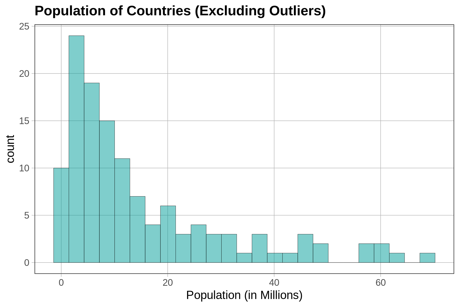 A histogram of the distribution of Population in SmallerCountries. It is still right-skewed like the one above, but only ranges from 0 to about 70 million.