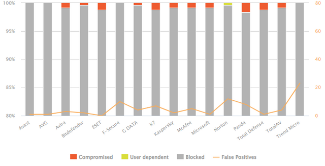 Virus detection rate Virus detection rate