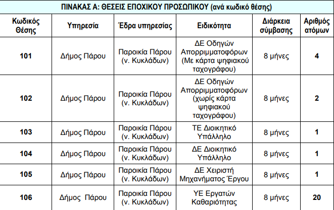 29 προσλήψεις στο Δήμο Πάρου 12