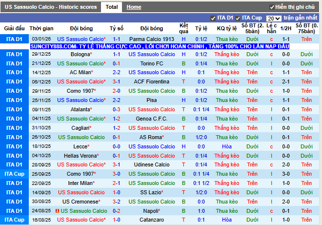 Phong độ gần đây Sassuolo