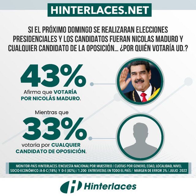 El 43% de los venezolanos expresan que votarían por el Presidente Nicolás Maduro, según refleja encuesta Foto-agencia-10151