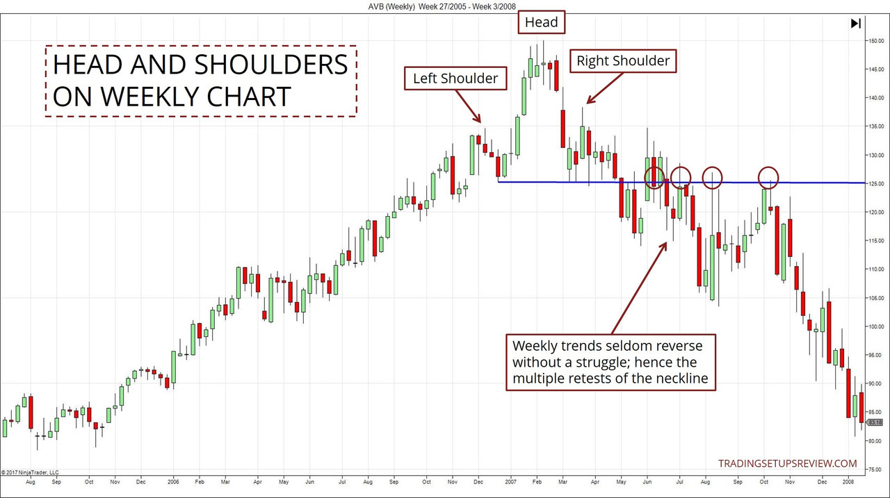 Guidelines  to trade by Head and Shoulders Bottoms in General Forex Discussion_Head-And-Shoulders-Pattern-On-Weekly-Chart