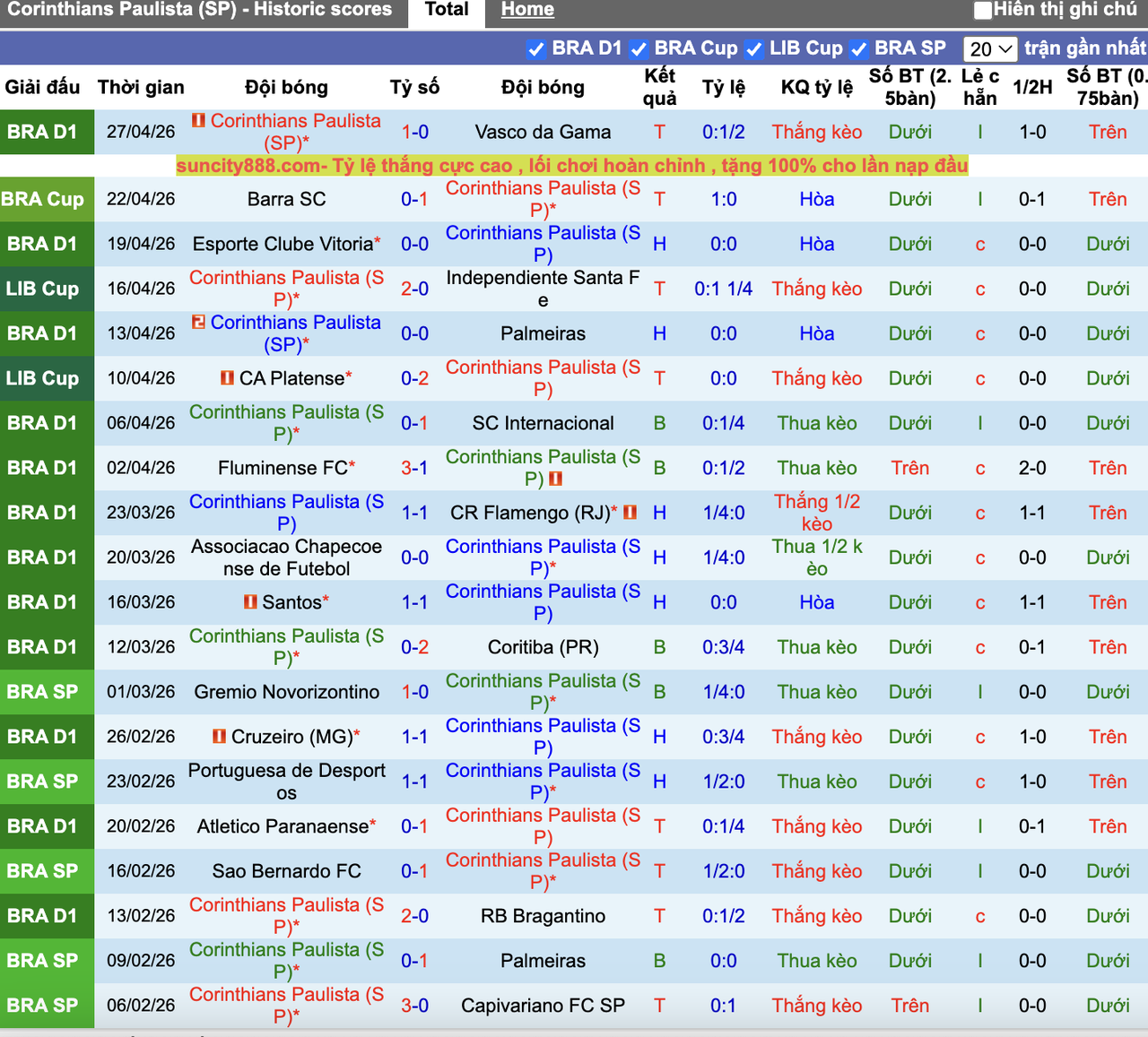 Phong độ Corinthians