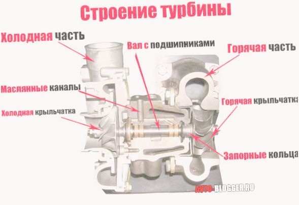 как узнать что турбина гонит масло как узнать что турбина гонит масло