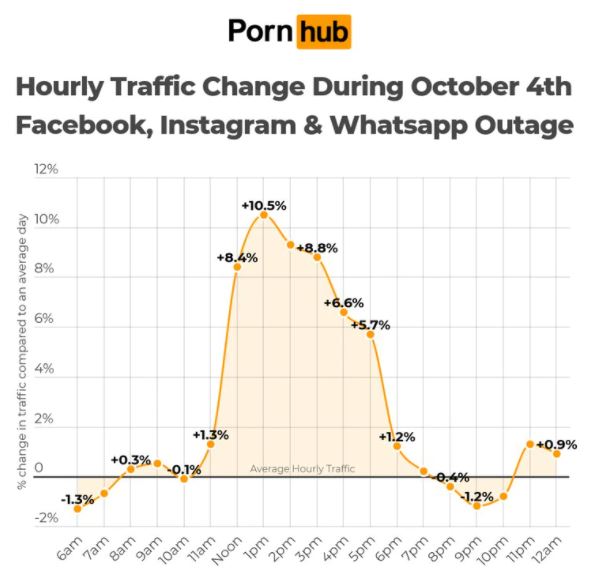 Pornhub incrementó usuarios por el fallo de Facebook, WhatsApp e Instagram