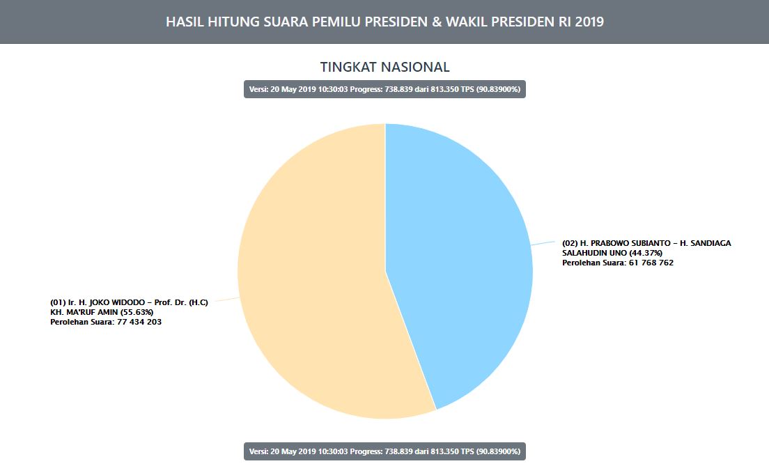 Update hasil real count KPU Pilpres 2019 terbaru, versi Senin 20 Mei 2019 pukul 10.30 WIB, data masuk 90,83900%.