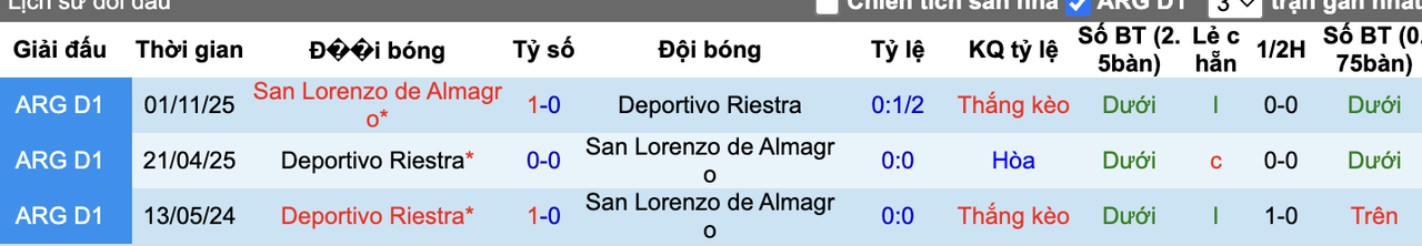 Thành tích đối đầu Deportivo Riestra vs San Lorenzo