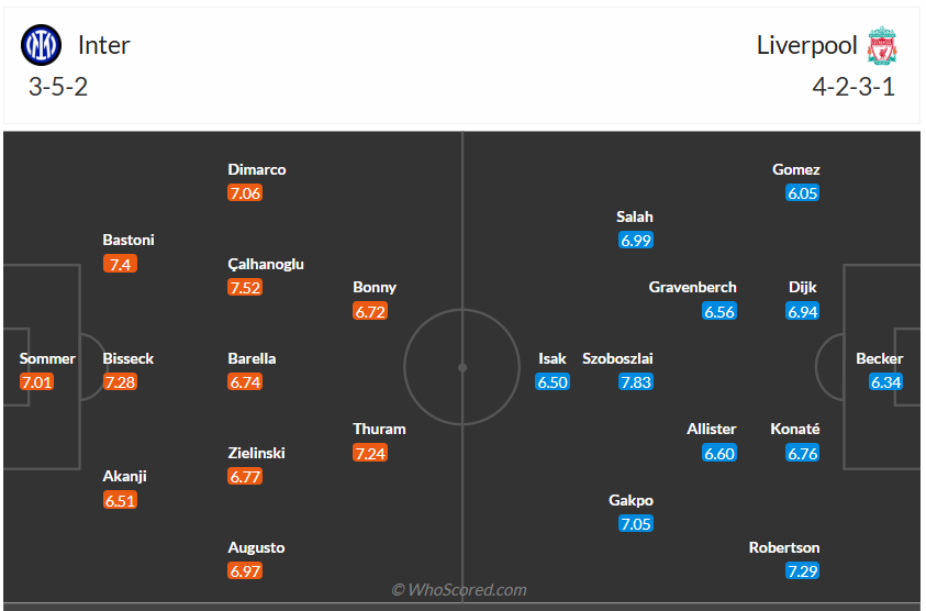 Đội hình dự kiến Inter Milan vs Liverpool