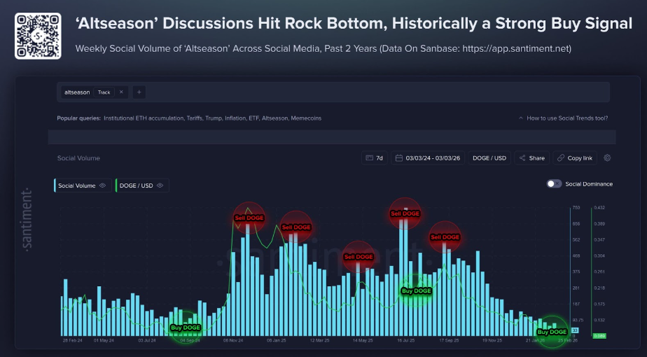 Les discussions autour des altcoins ont atteint leur point le plus bas, ce qui, historiquement, constitue un signal d'achat fort.