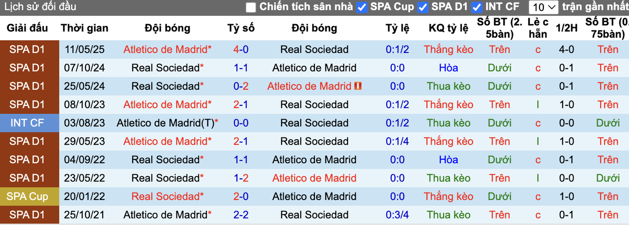 Thành tích đối đầu Real Sociedad vs Atletico Madrid