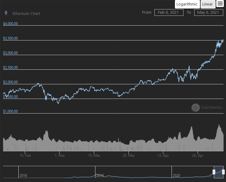 Screenshot-2021-05-06-Ethereum-price-ETH-price-index-chart-and-info-Coin-Gecko.png