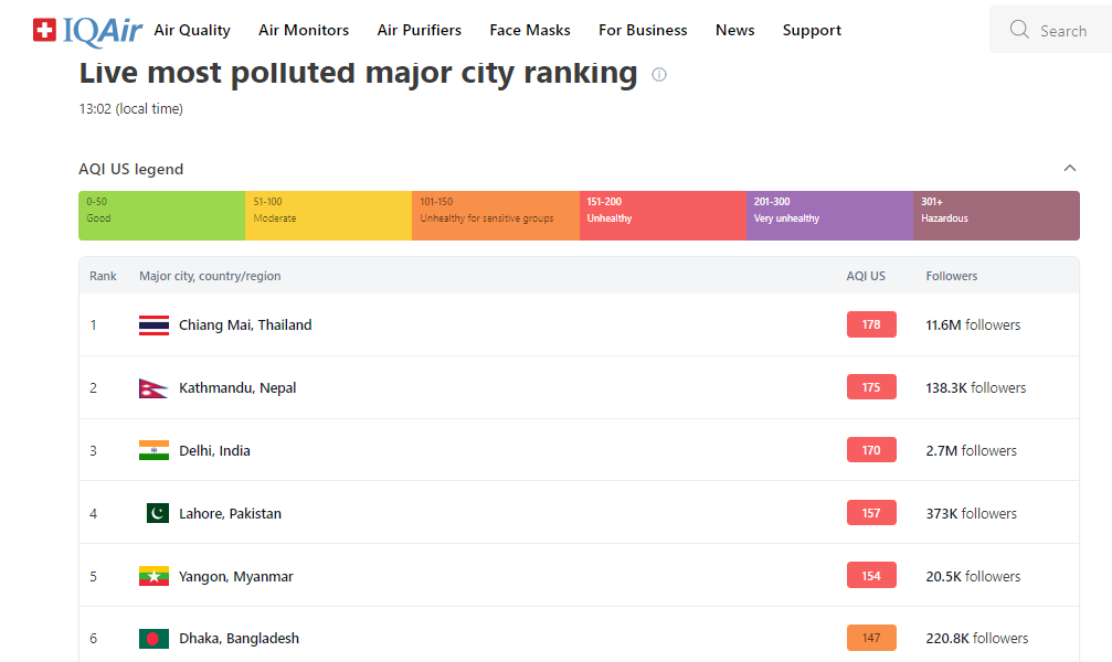 Contaminación global: apenas siete países tienen una calidad - Foro General de Viajes