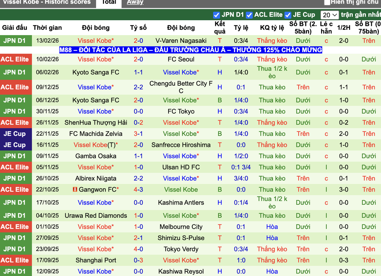 Phong độ Vissel Kobe