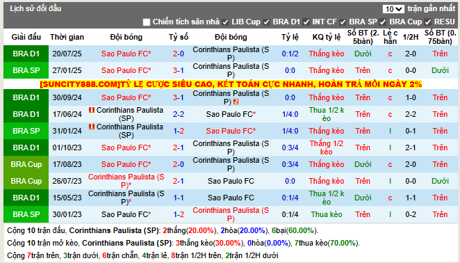 Thành tích đối đầu Corinthians Paulista vs Sao Paulo FC