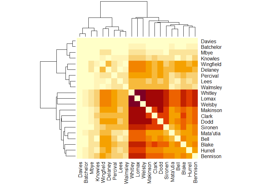 There is a central darker patch of players that play together often when Saints score. It gets paler as you move out, with an extra pale swatch on the top and far left.