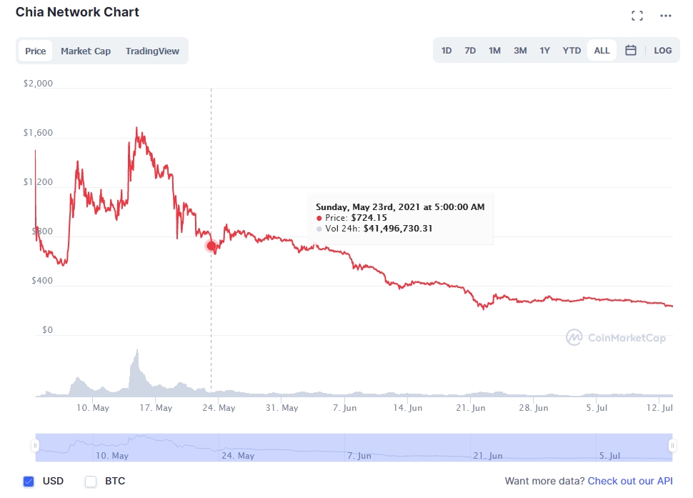 2021-07-13-11-20-17-Chia-Network-XCH-Pre-o-Gr-fico-Capitaliza-o-de-Mercado-Coin-Market-Cap.jpg